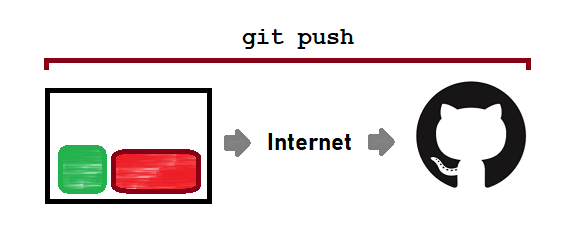Perintah Git seperti mengirim paket