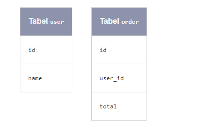 Representasi Tabel yang digunakan untuk contoh