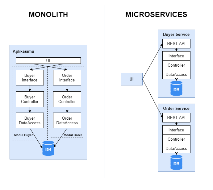 Microservice vs. Monolith